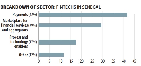 Breakdown of fintech sector in Senegal